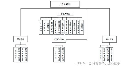 基于Java的校园点餐系统设计与实现
